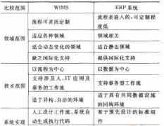 行業(yè)化ERP系統(tǒng)采用的技術(shù)有哪些？