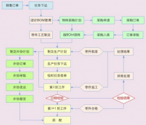 單件小批量精益生產(chǎn)管理的難點在哪里？