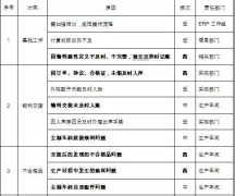 ERP系統(tǒng)產(chǎn)生物料轉移和生產(chǎn)計劃