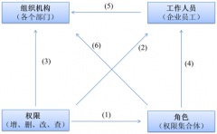 信息化ERP系統(tǒng)的權限是怎樣分配的？