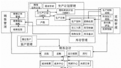 ERP軟件的選型需要考慮哪些問題呢？