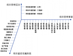 “決策+控制+協(xié)調(diào)+執(zhí)行=工程業(yè)績”