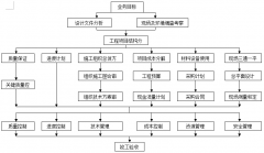 施工項(xiàng)目管理工作總流程與項(xiàng)目經(jīng)理部責(zé)任矩陣