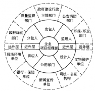 工程管理項(xiàng)目的組織與協(xié)調(diào)內(nèi)容