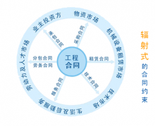 工程項目管理軟件合同、業(yè)務(wù)流程、業(yè)務(wù)介紹