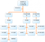 工程項目管理實施項目組結(jié)構(gòu)、項目實施計劃