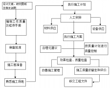 施工過程的質(zhì)量控制程序從接到設(shè)計(jì)圖紙開始
