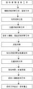 工程項(xiàng)目管理招標(biāo)工作程序主要步驟有哪些？