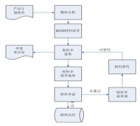 工程材料管理軟件流程圖移動(dòng)時(shí)數(shù)據(jù)流