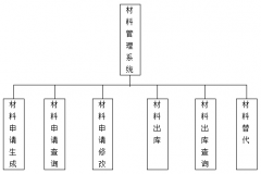 材料管理系統(tǒng)模塊的主要功能有哪些？