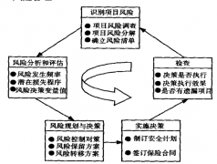 建筑工程項(xiàng)目風(fēng)險(xiǎn)概念、類型及風(fēng)險(xiǎn)管理三要素