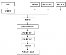 項目計劃軟件主要研究思路和工作計劃步驟及進度