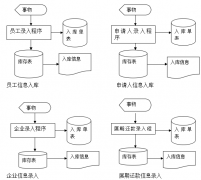 擔保業(yè)務管理系統(tǒng)流程圖的簡單介紹