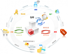 倉庫管理系統(tǒng)功能和能力模塊特色對外企的效益有哪些？