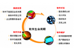 定作軟件開(kāi)發(fā)主要包羅哪五個(gè)過(guò)程呢？