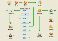 庫房管理軟件計劃優(yōu)點與特質(zhì)重點有哪一些？