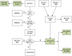 網(wǎng)絡(luò)型紋路門禁管理系統(tǒng)功能和能力模塊主要有哪些優(yōu)點？