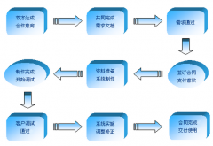 外企為什么須要定制辦公系統(tǒng)呢？ 加工定做軟件的使用特征有哪些優(yōu)點？