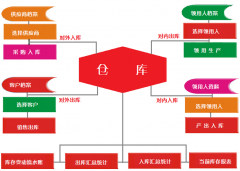 倉(cāng)庫(kù)管理功能和能力模塊與特色有哪一些？最主要結(jié)構(gòu)過(guò)程圖！