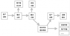 定作研發(fā)辦公軟件的采納使用分辨成幾個(gè)程序