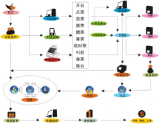 餐飲管理系統(tǒng)企業(yè)版商品模塊優(yōu)點關(guān)鍵有哪些？