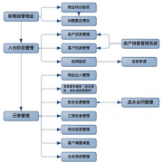 物業(yè)軟件的特征摻雜了公司每項(xiàng)主營(yíng)業(yè)務(wù)需要嗎？
