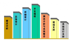 辦公系統(tǒng)開發(fā)公司采用IT外包公司將給外企帶到將列舉利潤(rùn)