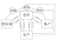 自動(dòng)化立體倉(cāng)庫(kù)經(jīng)管辦公系統(tǒng)開發(fā)功能的優(yōu)異工作
