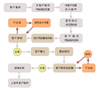 網(wǎng)站設計企業(yè)都積累哪幾種重大的技術實力呢？