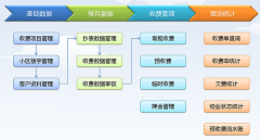物業(yè)管理免費軟件如何增加小區(qū)物業(yè)的可信勞作？