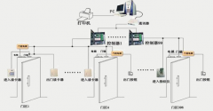 門禁管理系統(tǒng)演變成門禁市場關(guān)鍵的發(fā)展方向之首