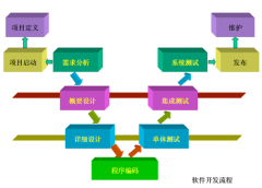 軟件開發(fā)之外包公司項目驗收重點全程有哪幾種？