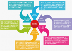 微信支付獲取了專業(yè)技巧技術的“零門檻”電商接收理念