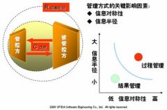 綜合管理：精確制導(dǎo)式項(xiàng)目管控模型