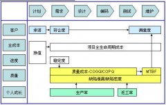 綜合管理：項目管理的績效衡量