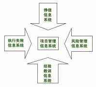 項(xiàng)目辦公室的戰(zhàn)略規(guī)劃(連載三)