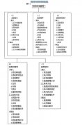 《全面項目管理》第六章項目時間管理(1)