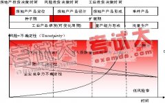 項目投資方向決策的漏斗模式