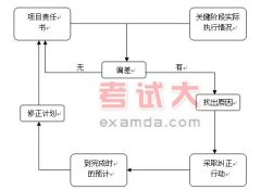 企業(yè)投資項(xiàng)目管理解決方案第三章