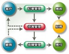 進(jìn)銷存管理難點(diǎn)及泛普進(jìn)銷存管理系統(tǒng)的應(yīng)用