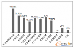 印刷erp在中小型企業(yè)應(yīng)用中的現(xiàn)狀分析