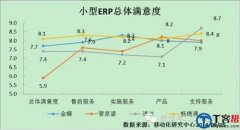 小型重慶erp用戶滿意度報告：暢捷通和重慶erp軟件領跑 泛普管家婆跟隨