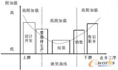 提升石油裝備企業(yè)產(chǎn)品附加值途徑之思考
