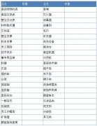 開美容院需要什么樣的準(zhǔn)備，美容院店務(wù)管理的物品準(zhǔn)備表