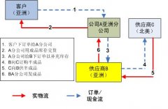 全球采購(gòu)下的一個(gè)供應(yīng)鏈設(shè)計(jì)