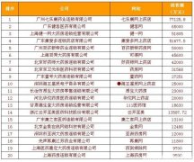 中國網上藥店銷售排行榜新鮮出爐！